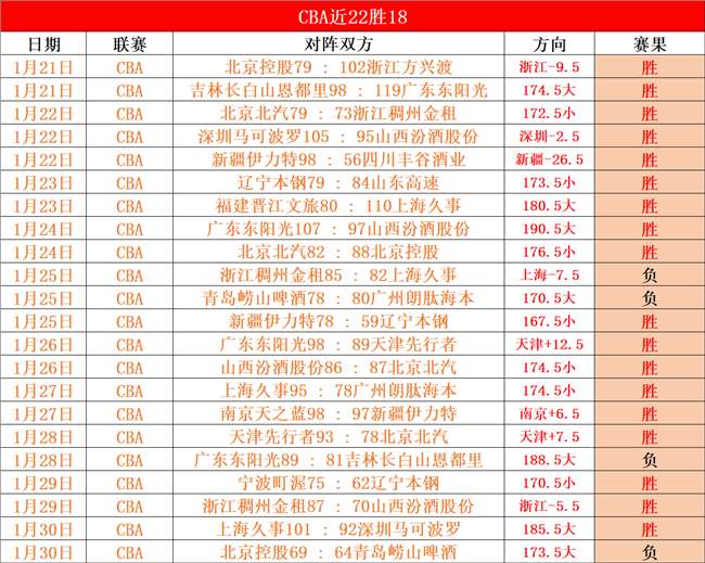 南京苏酒队,分之差战胜,浙江稠州金,皇冠体育平台,皇冠体育官方网站,皇冠体育登录入口,皇冠体育app下载